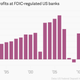 Image for article titled US banks made slightly smaller gigantic profits last year